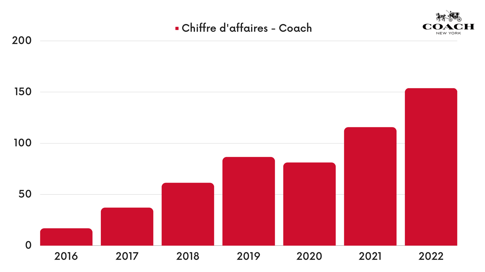 Coach - Chiffre d'affaires - Interparfums