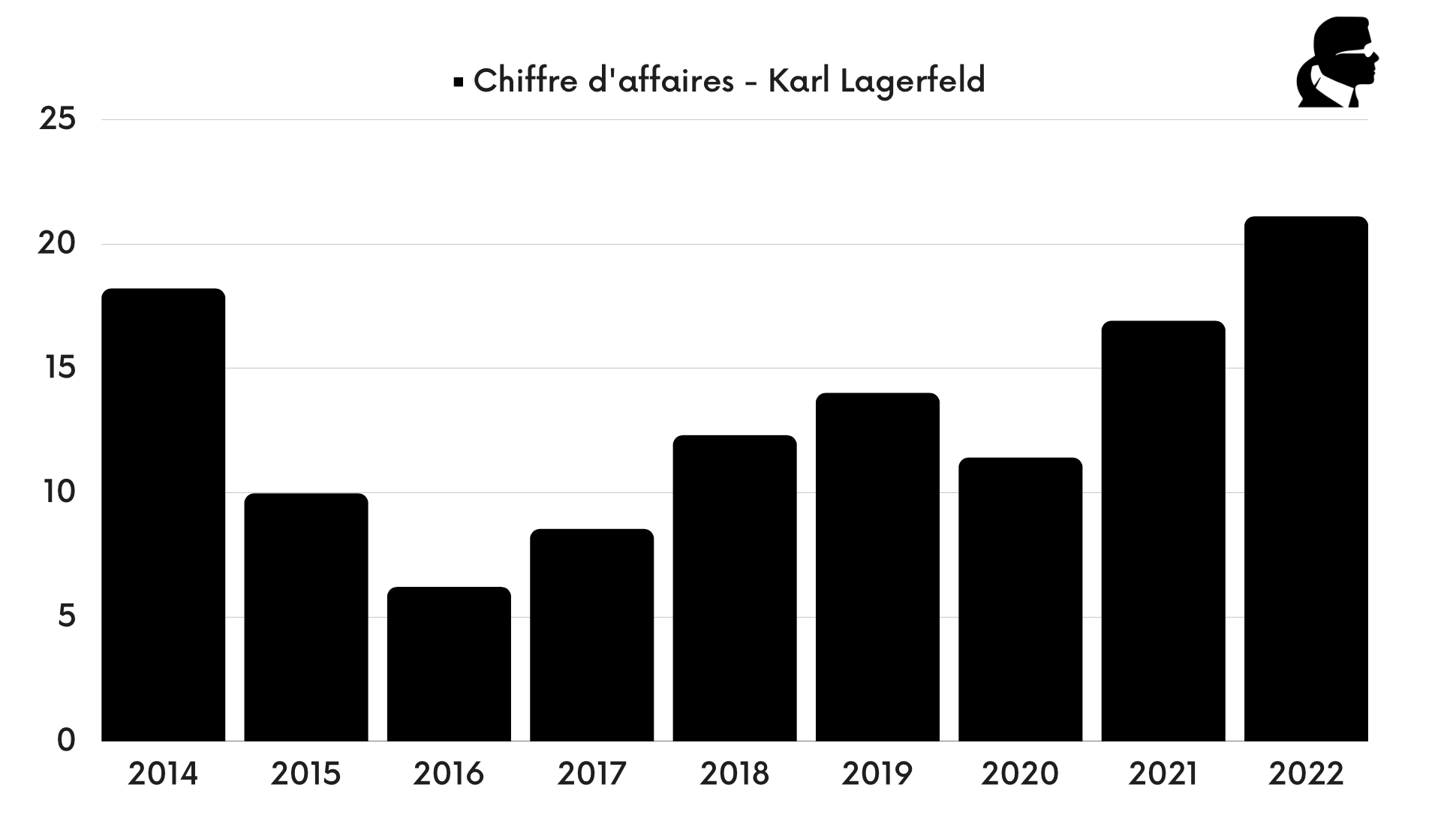 Karl Lagerfeld - Chiffre d'affaires - Interparfums