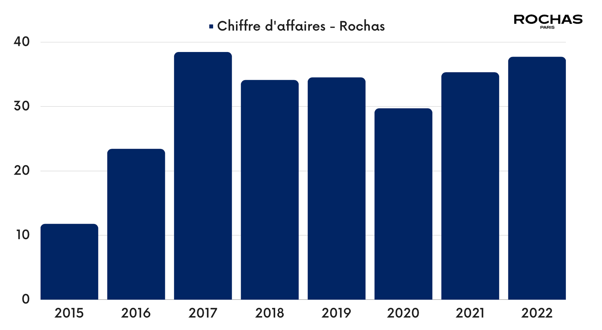 Rochas - Chiffre d'affaires - Interparfums