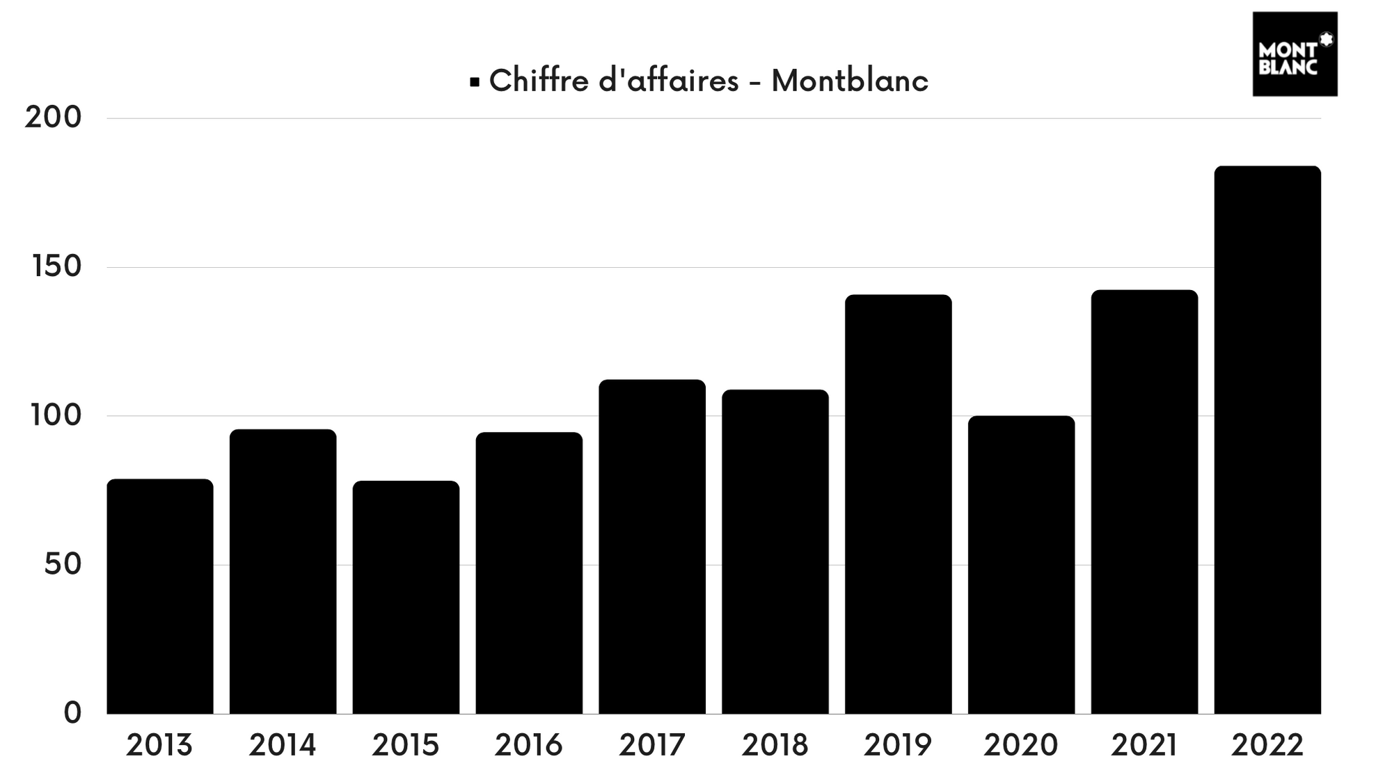 Montblanc - Chiffre d'affaires - Interparfums