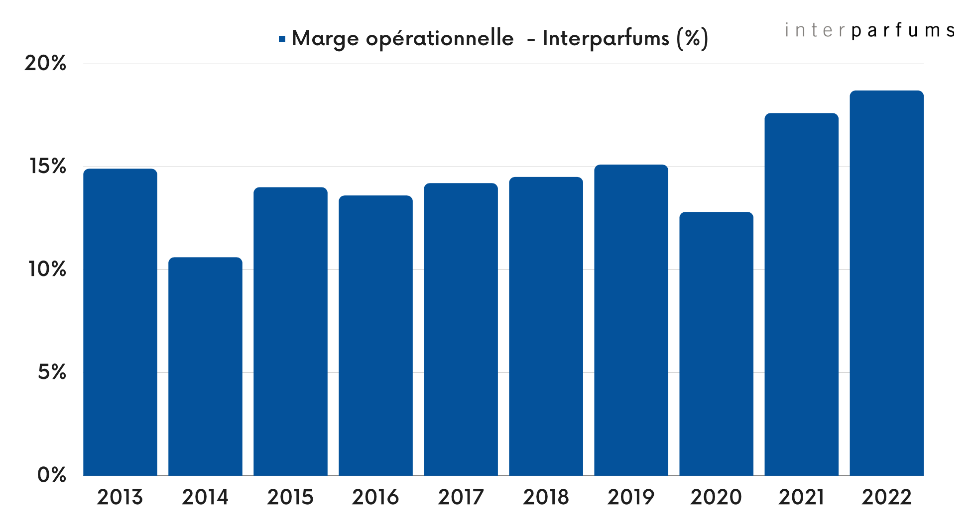 Marge opérationnelle - Interparfums