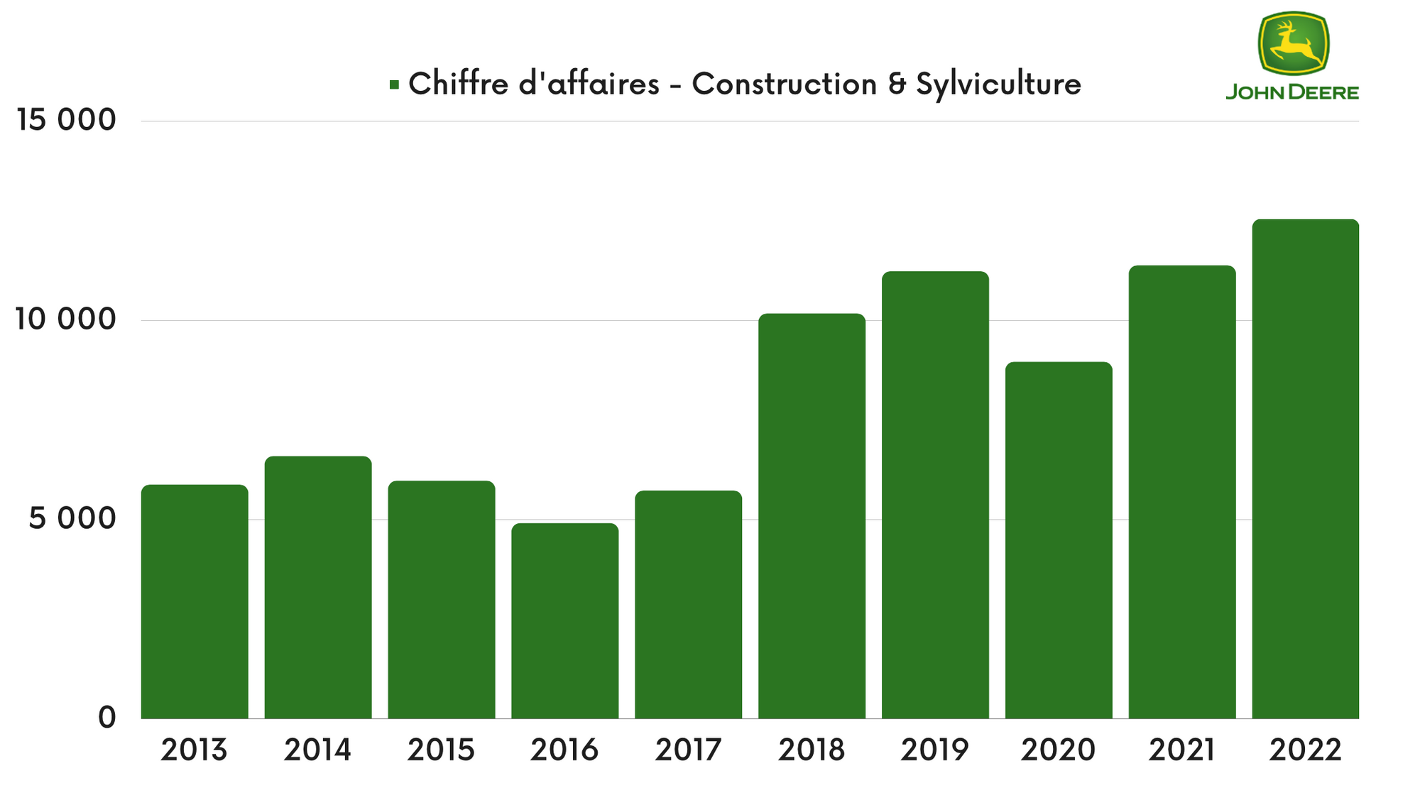 John Deere - Chiffre d'affaires de la branche Construction & Syviculture