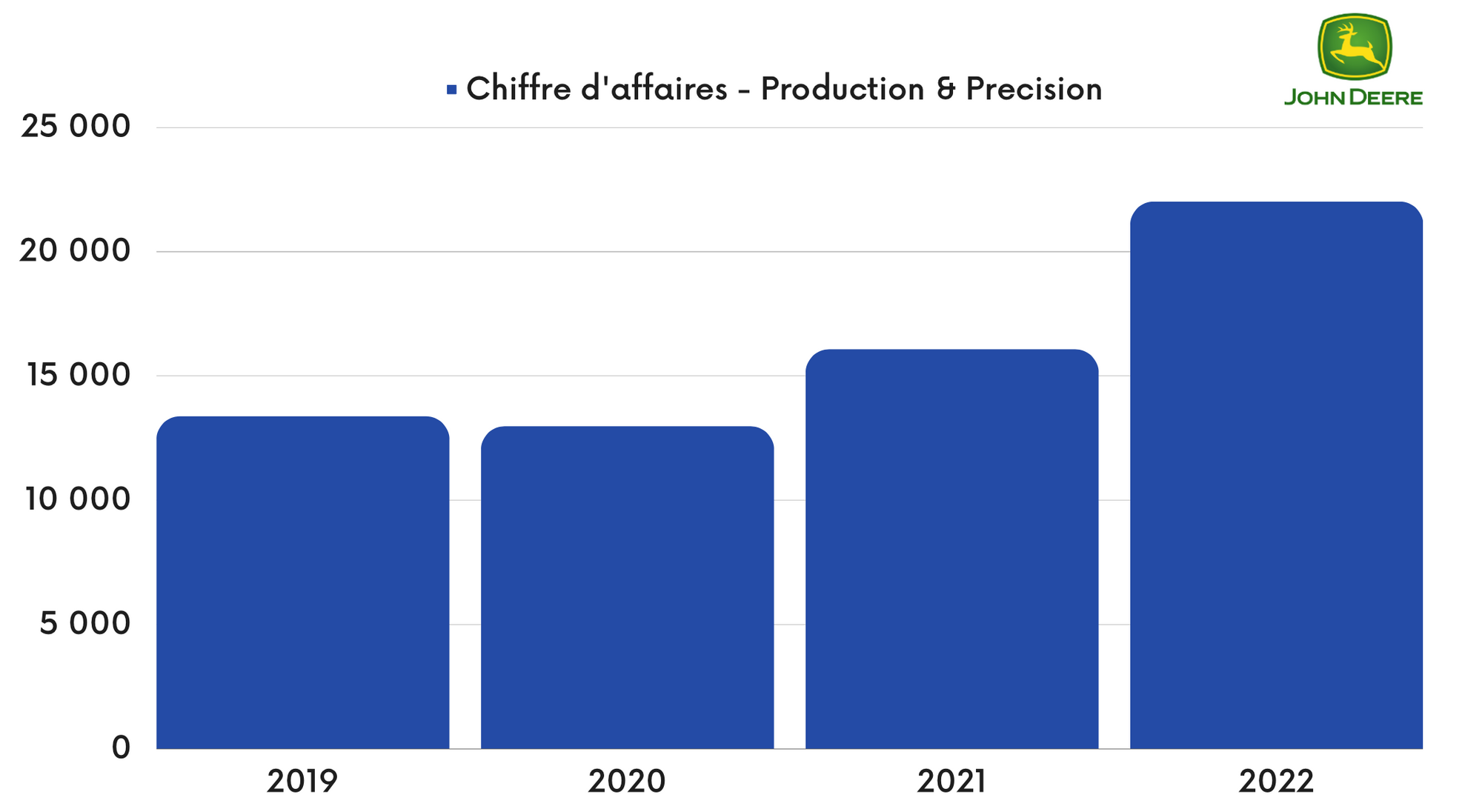 John Deere - Chiffre d'affaires de la branche Production & Précision