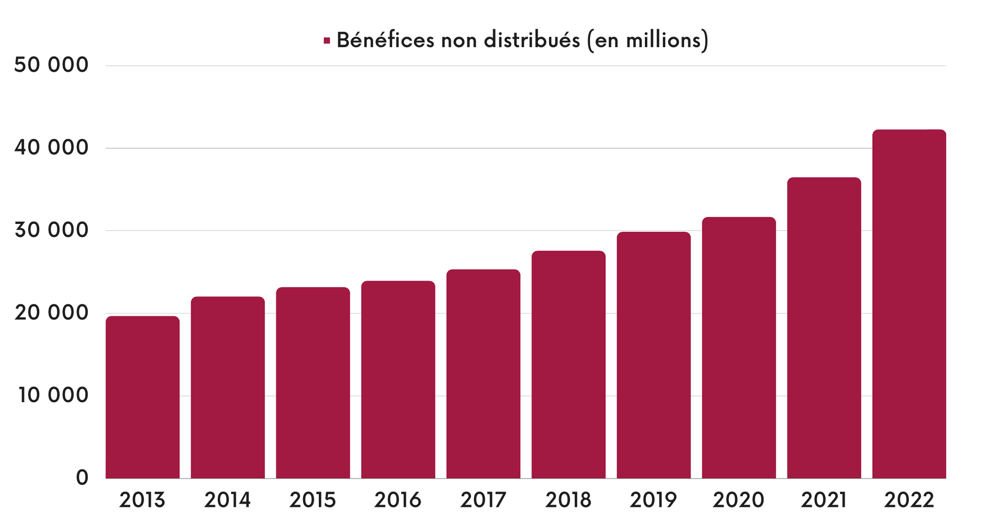 John Deere - Bénéfices non distribués