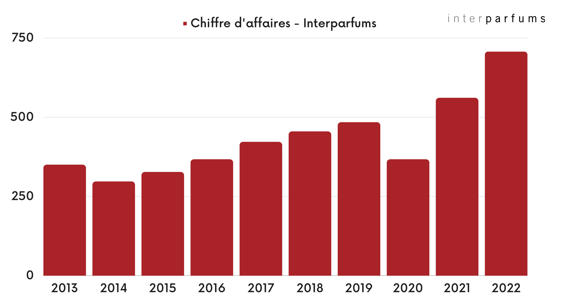 Chiffre d'affaires - Interparfums