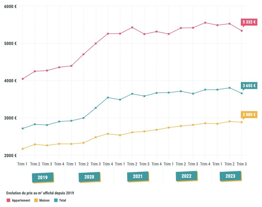 Évolution du prix au m2 affiché depuis 2019