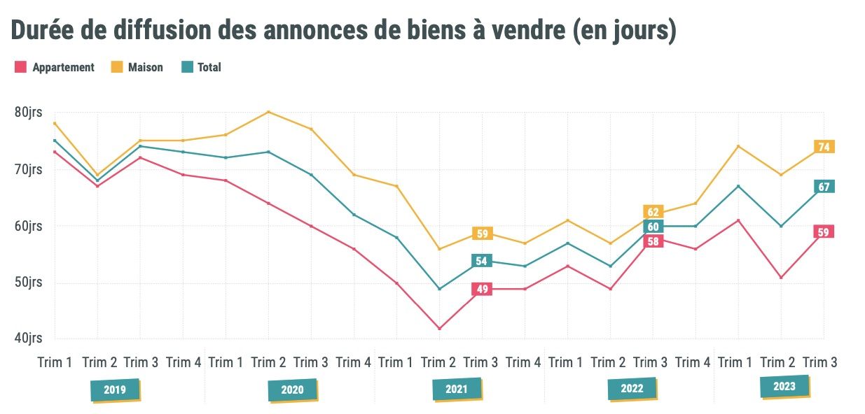 Durée de diffusion des annonces de biens à vendre (en jours)