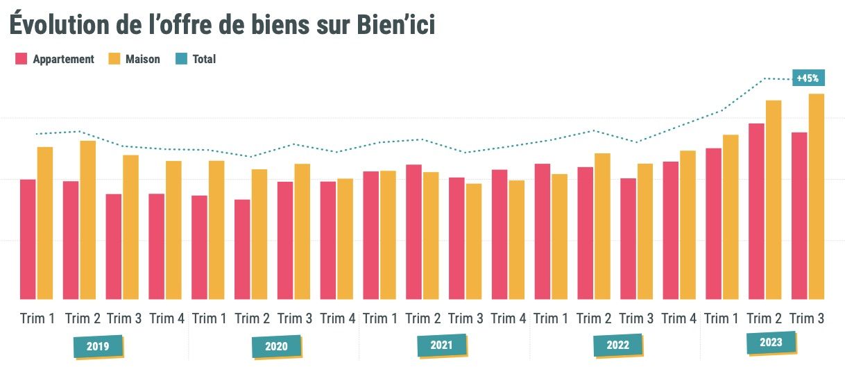 Évolution de l'offre de biens sur le marché de l'immobilier