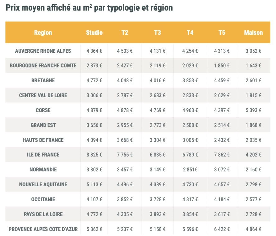 Prix moyen affiché au m2 par typologie de bien et région