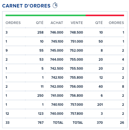 Carnet d'ordres LVMH (Boursorama)