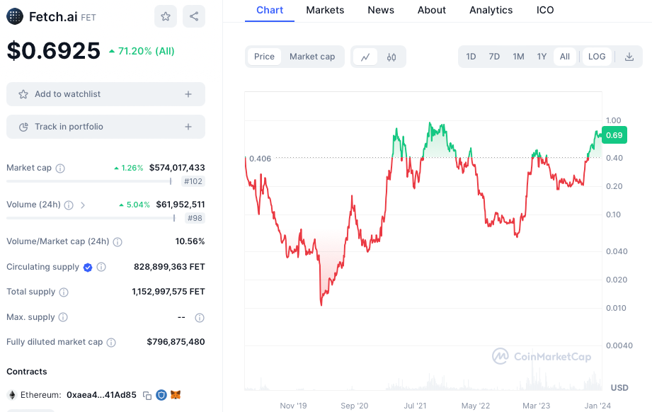 Cours de la crypto FET