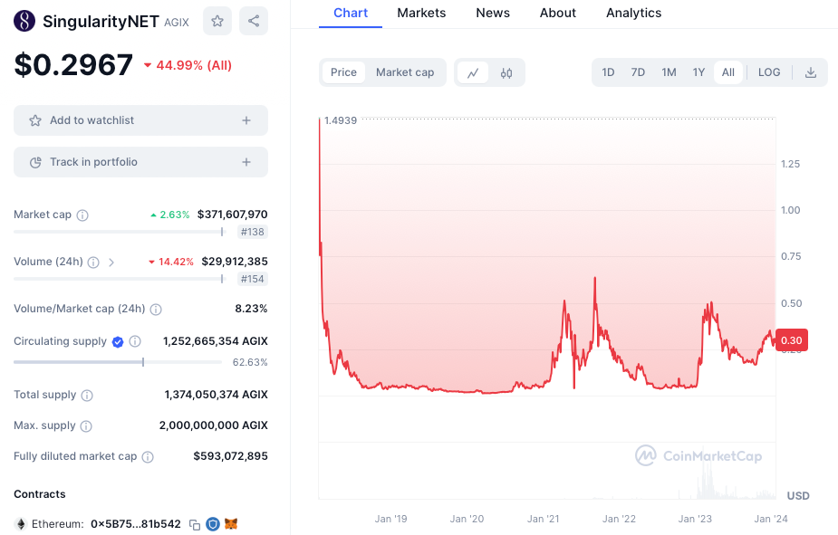 Cours de la cryptomonnaie AGIX