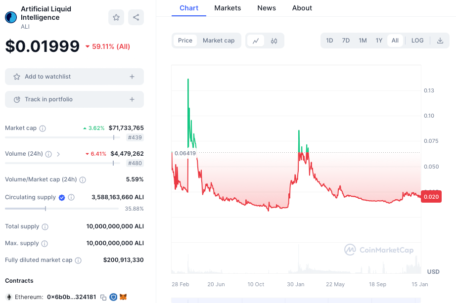 Cours de la cryptomonnaie ALI