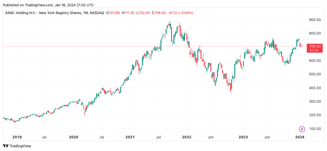 Cours de l'action ASML