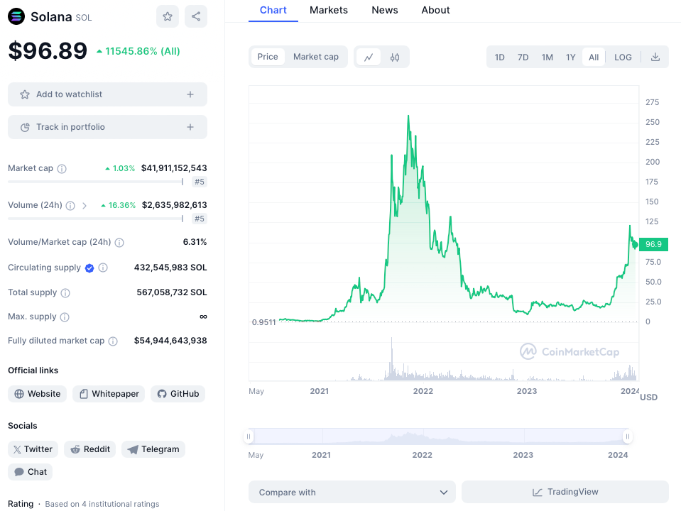 Cours du Solana (SOL) - CoinMarketCap