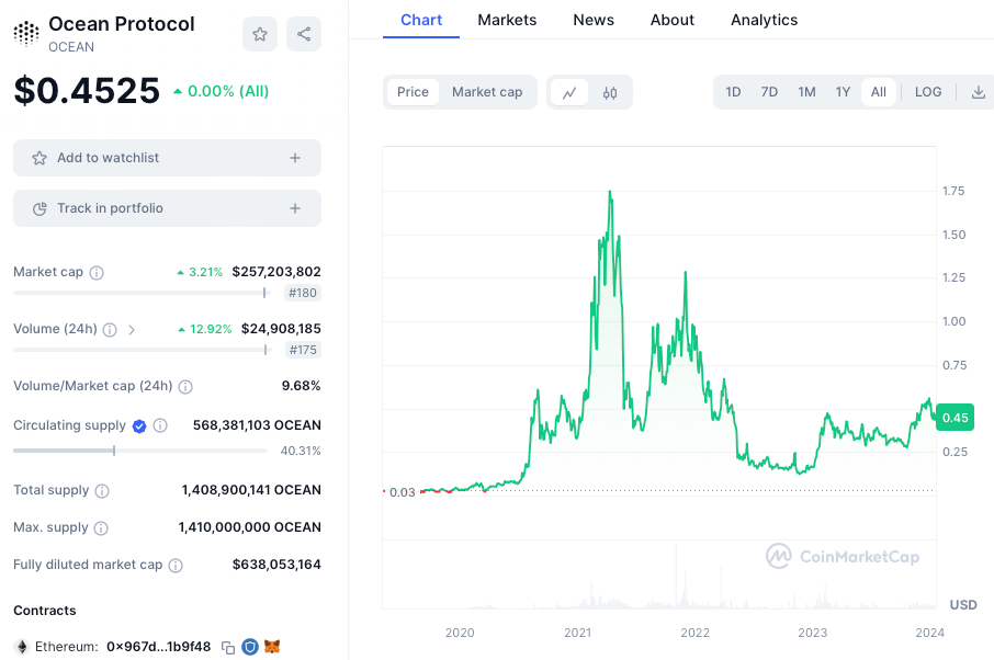 Cours de la cryptomonnaie OCEAN