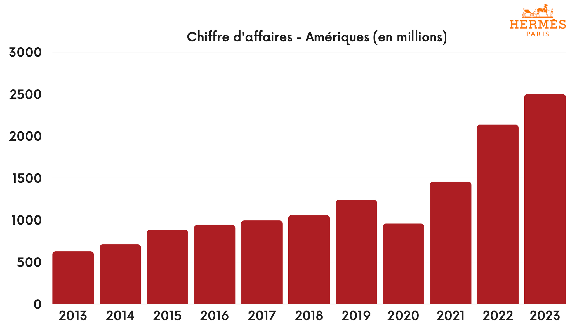 Hermès - Amériques - Chiffre d'affaires