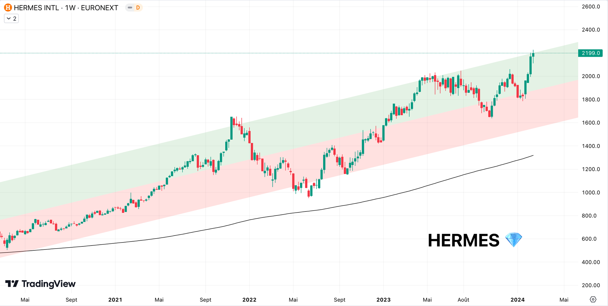 Hermès - Analyse technique février 2024