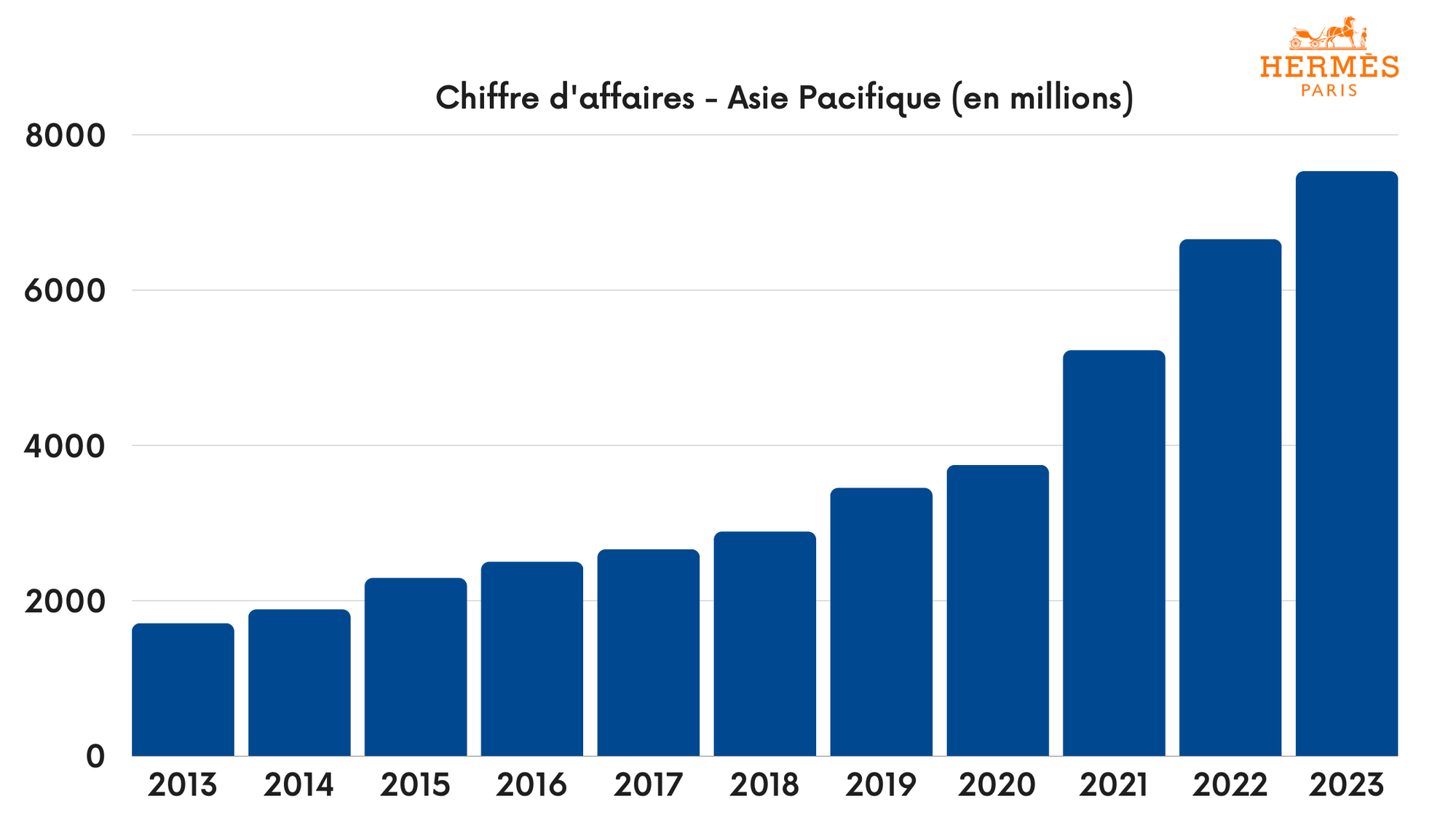 Hermès - Asie Pacifique - Chiffre d'affaires