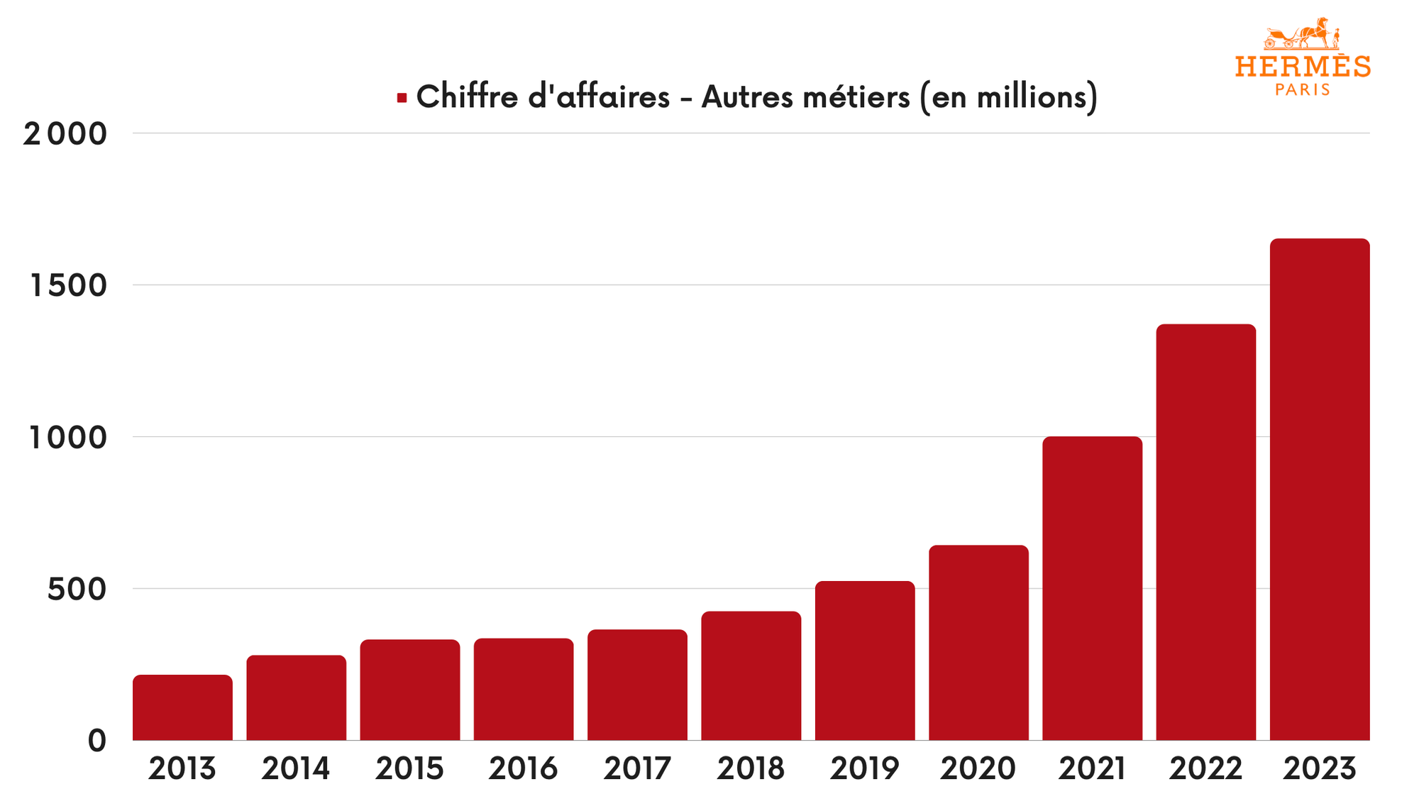 Hermès - Autres métiers - Chiffre d'affaires