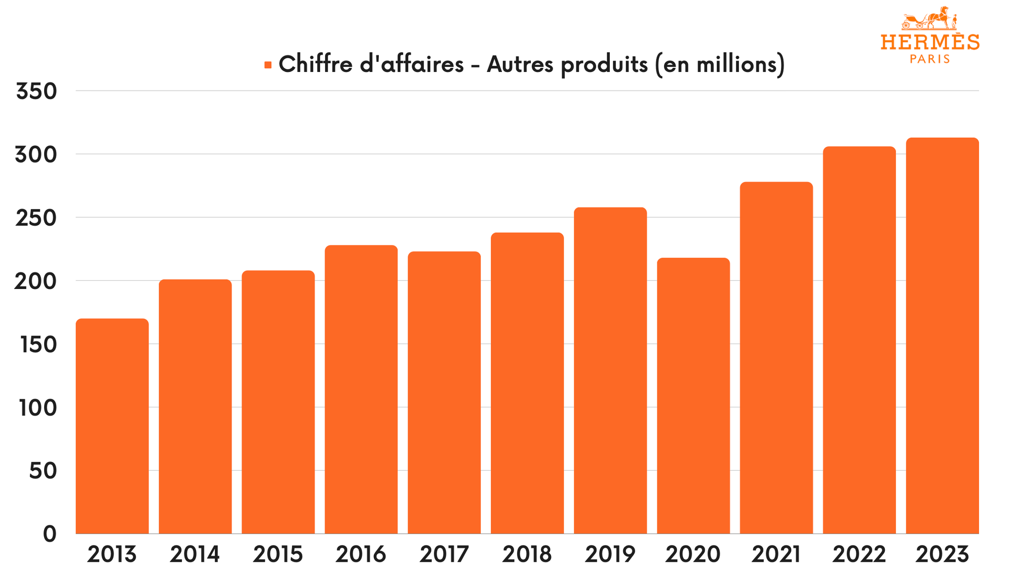 Hermès - Autres produits - Chiffre d'affaires