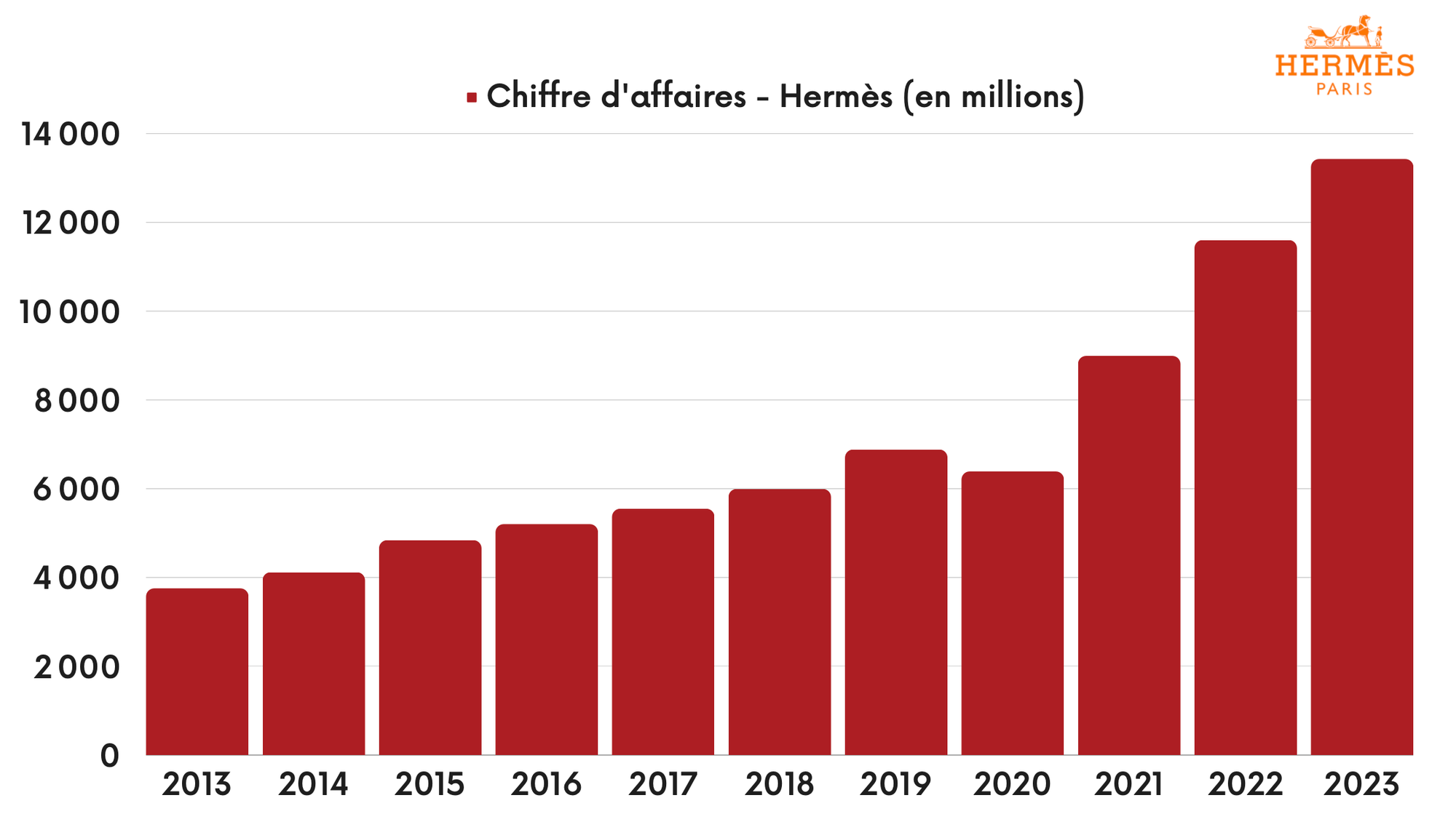 Hermès - Chiffre d'affaires