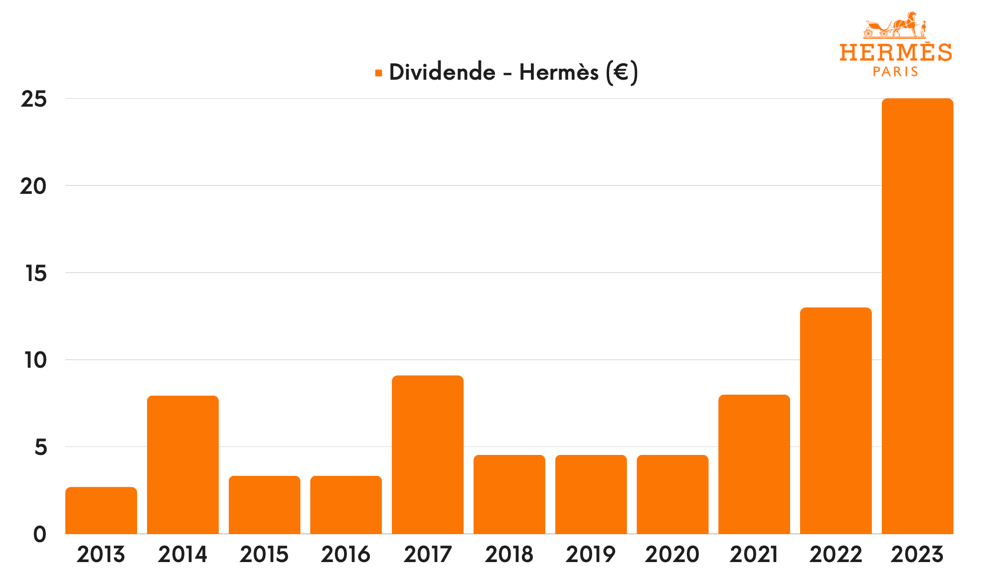 Hermès - Dividende