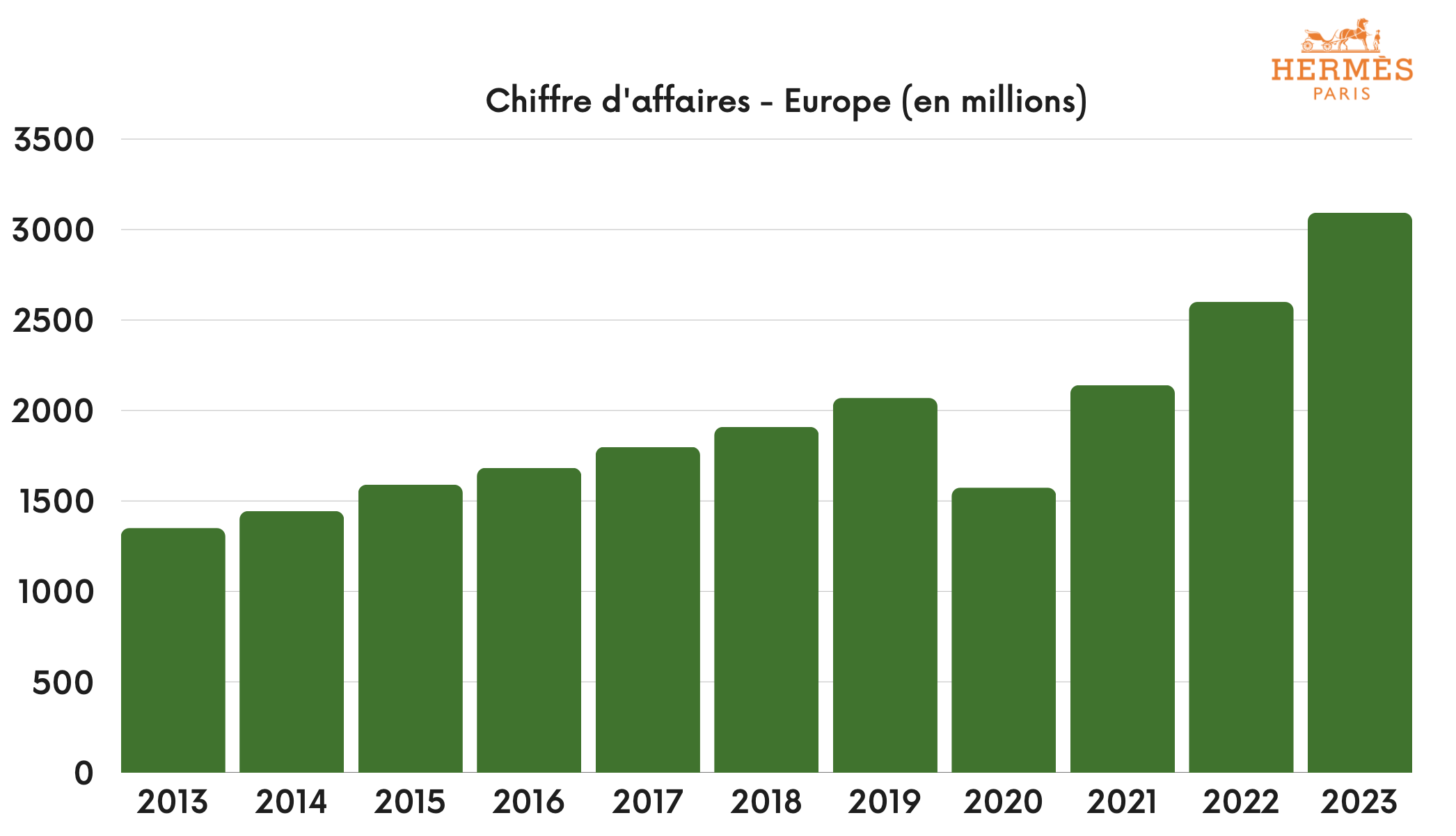 Hermès - Europe - Chiffre d'affaires