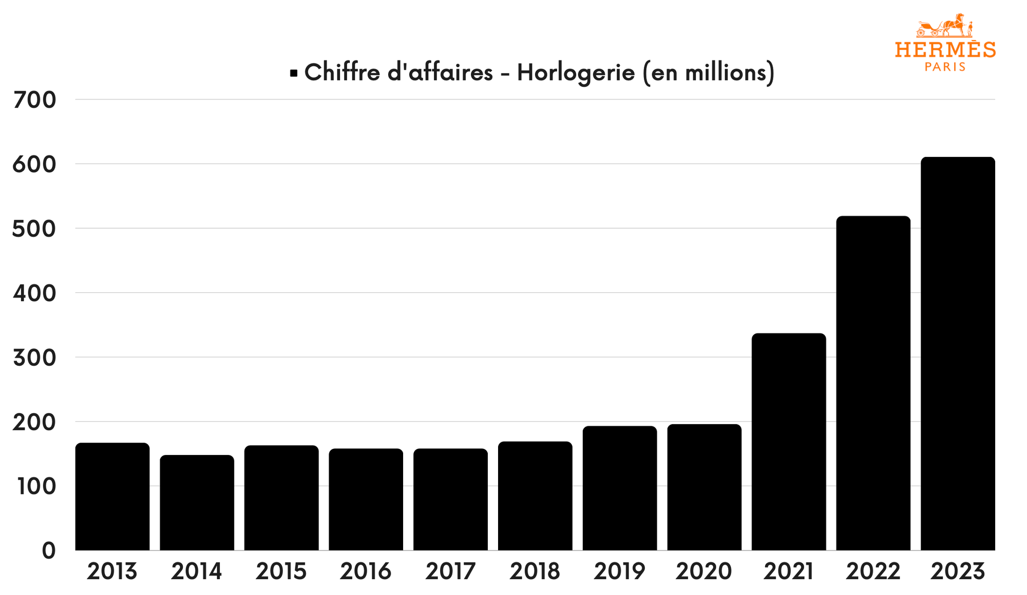 Hermès - Horlogerie - Chiffre d'affaires