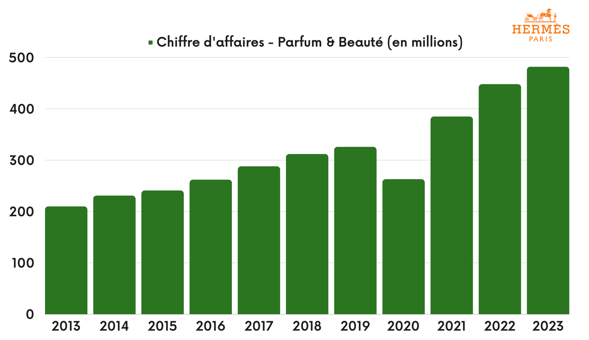 Hermès - Parfum & Beauté - Chiffre d'affaires