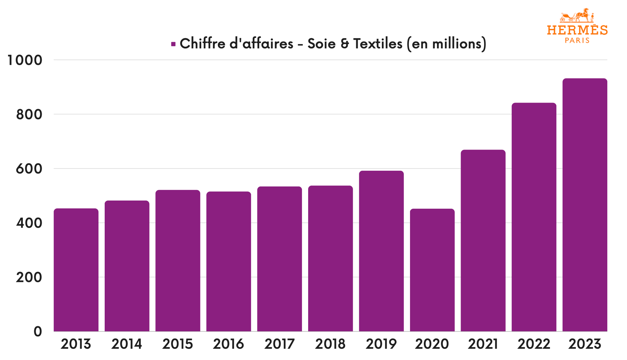 Hermès - Soie & Textiles - Chiffre d'affaires