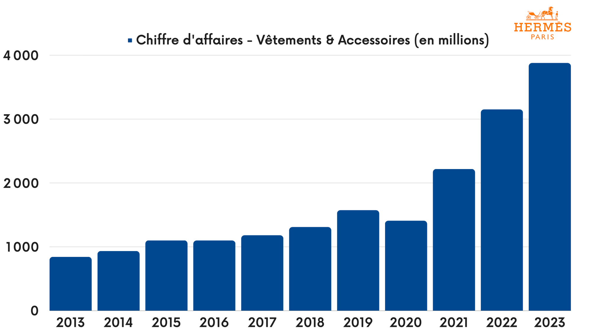 Hermès - Vêtements & Accessoires - Chiffre d'affaires