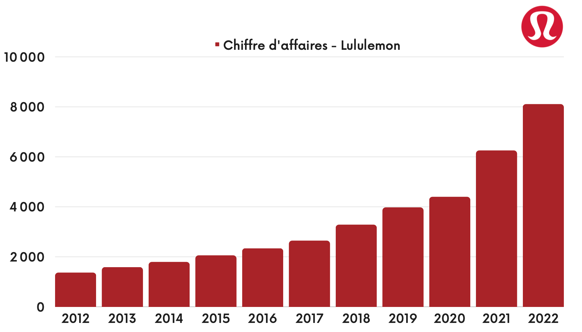 Lululemon - Chiffre d'affaires