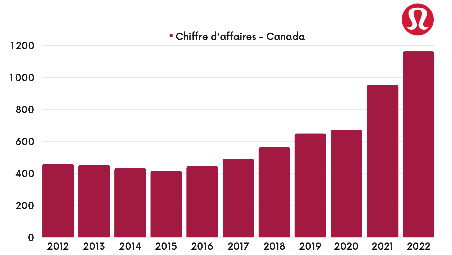 Lululemon - Chiffre d'affaires Canada