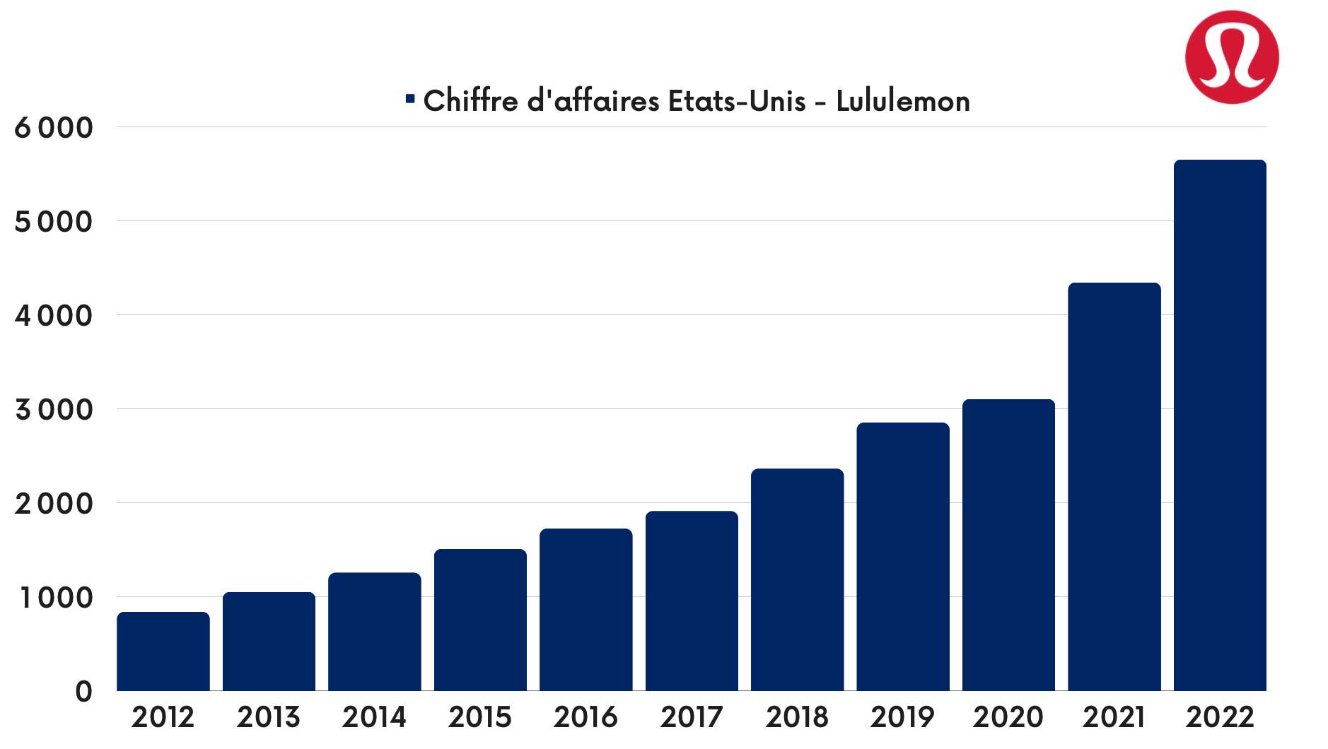 Lululemon - Chiffre d'affaires États-Unis