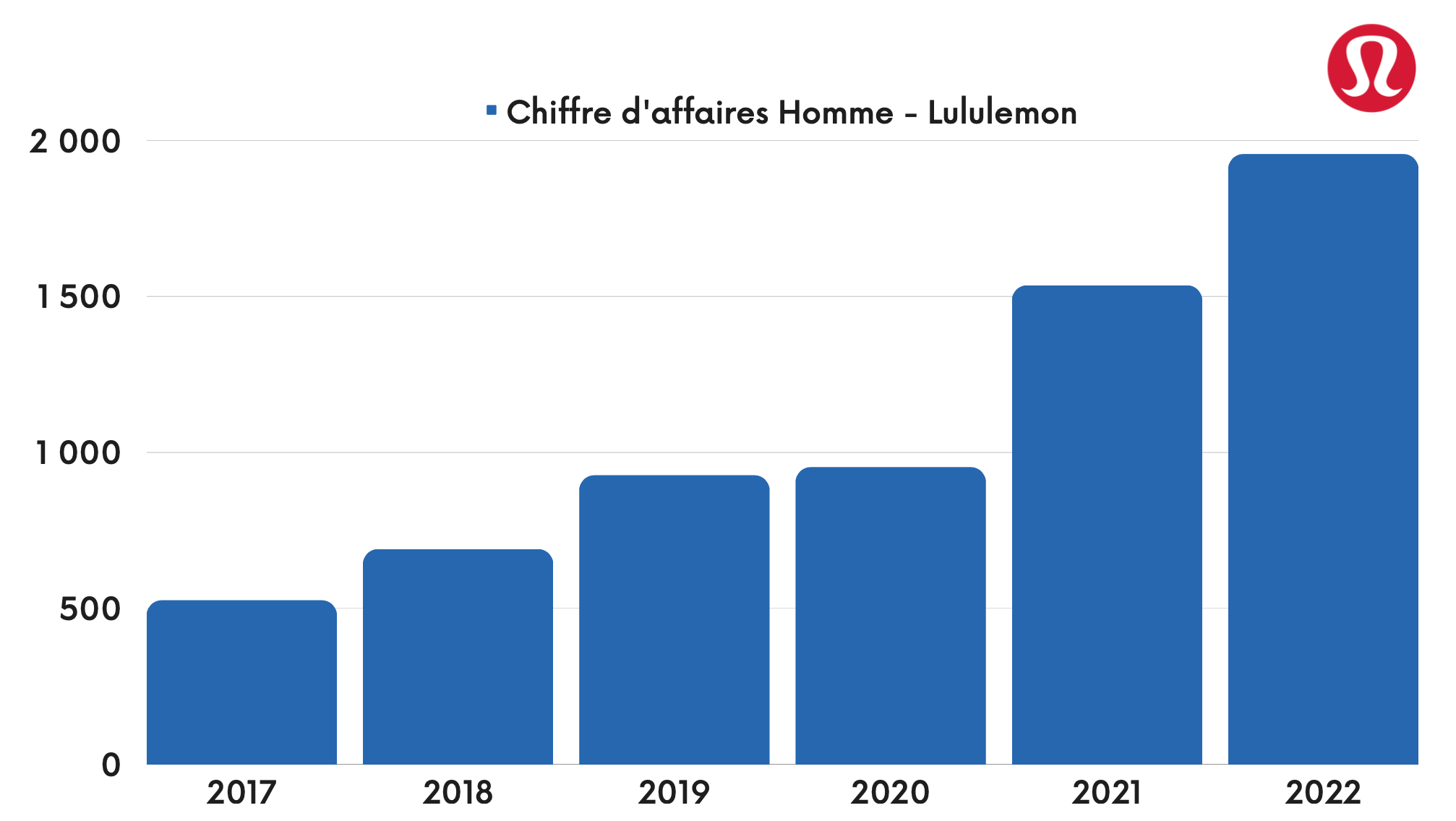 Lululemon - Chiffre d'affaires Homme