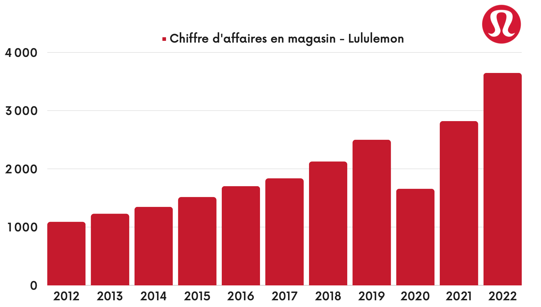 Lululemon - Chiffre d'affaires en magasin