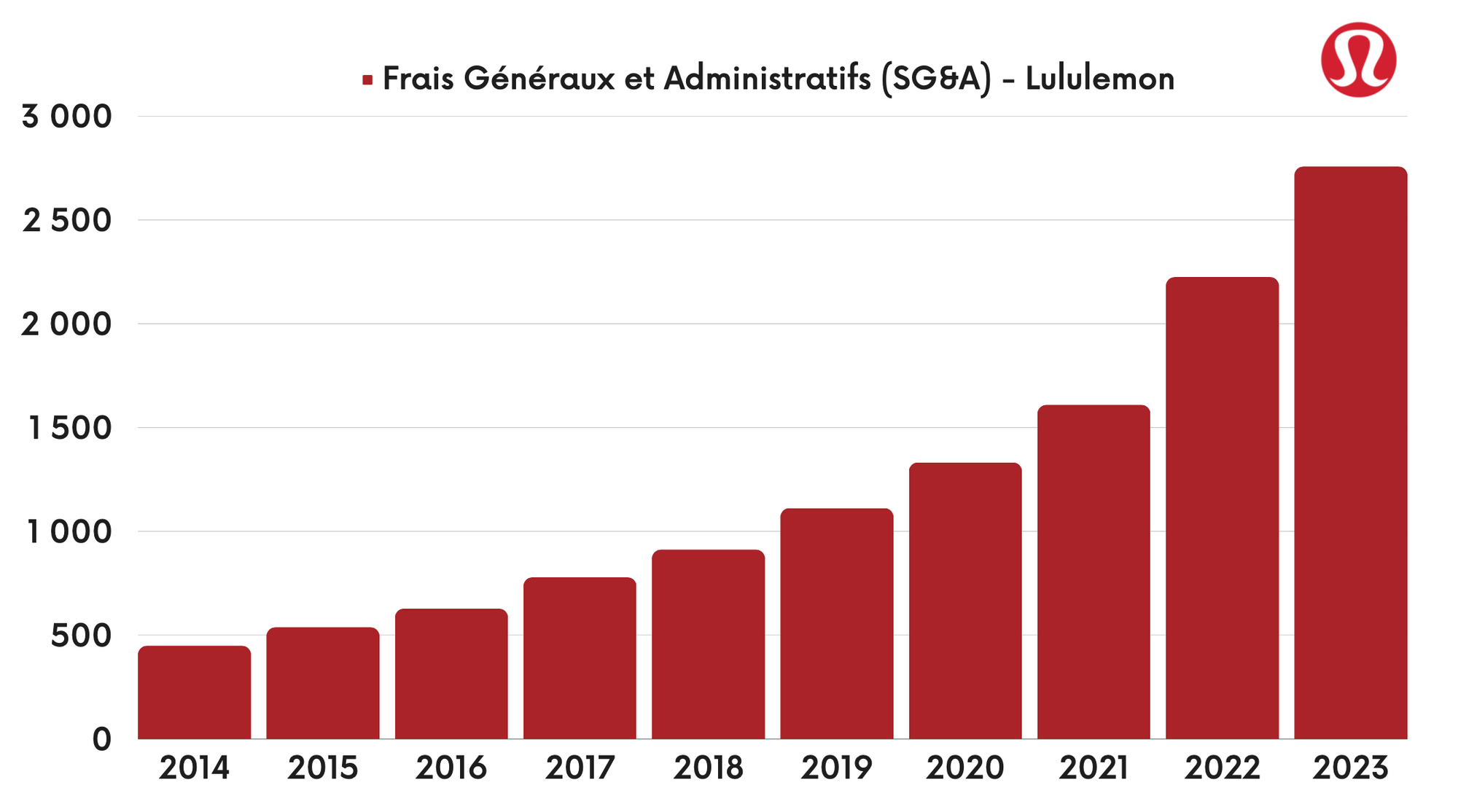 Lululemon - Frais généraux et administratifs