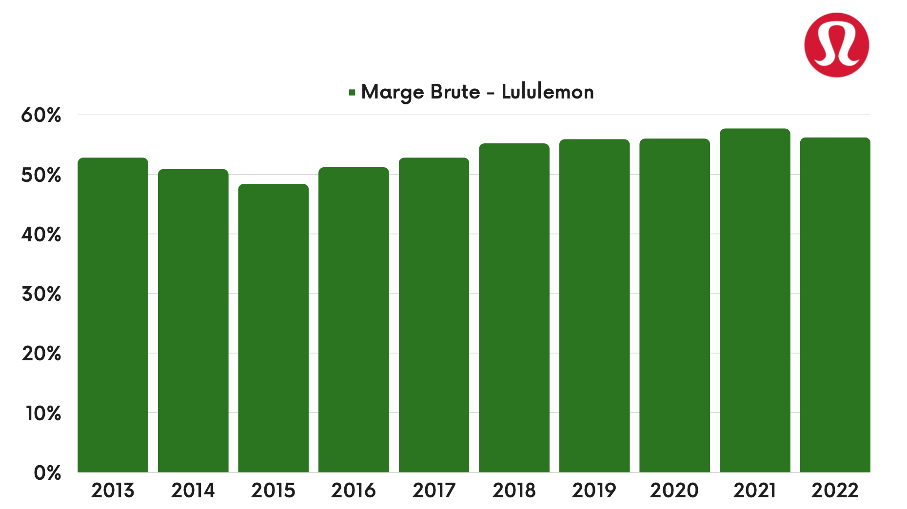 Lululemon - Marge brute