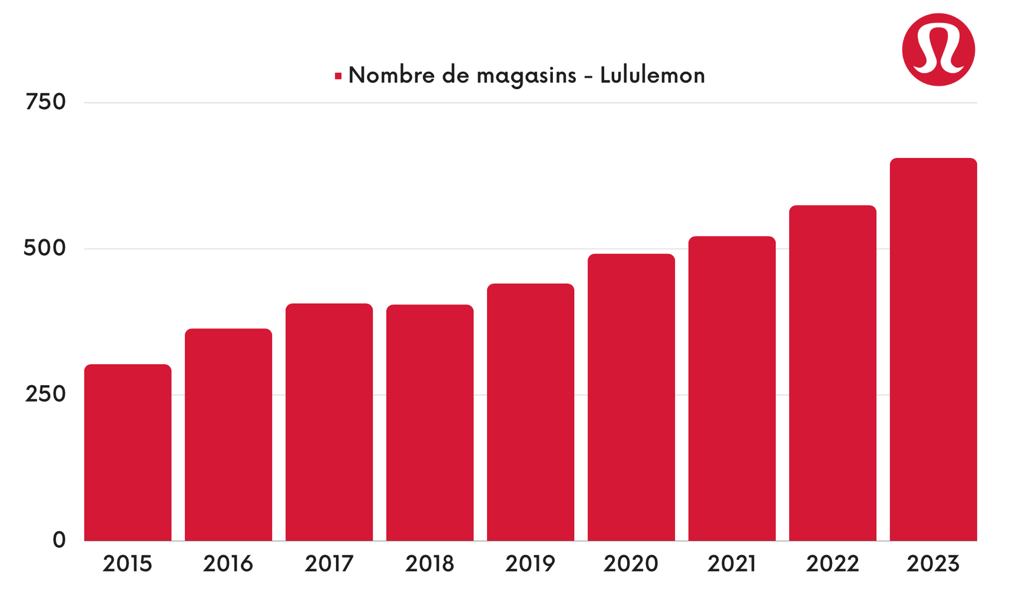 Lululemon - Nombre de magasins