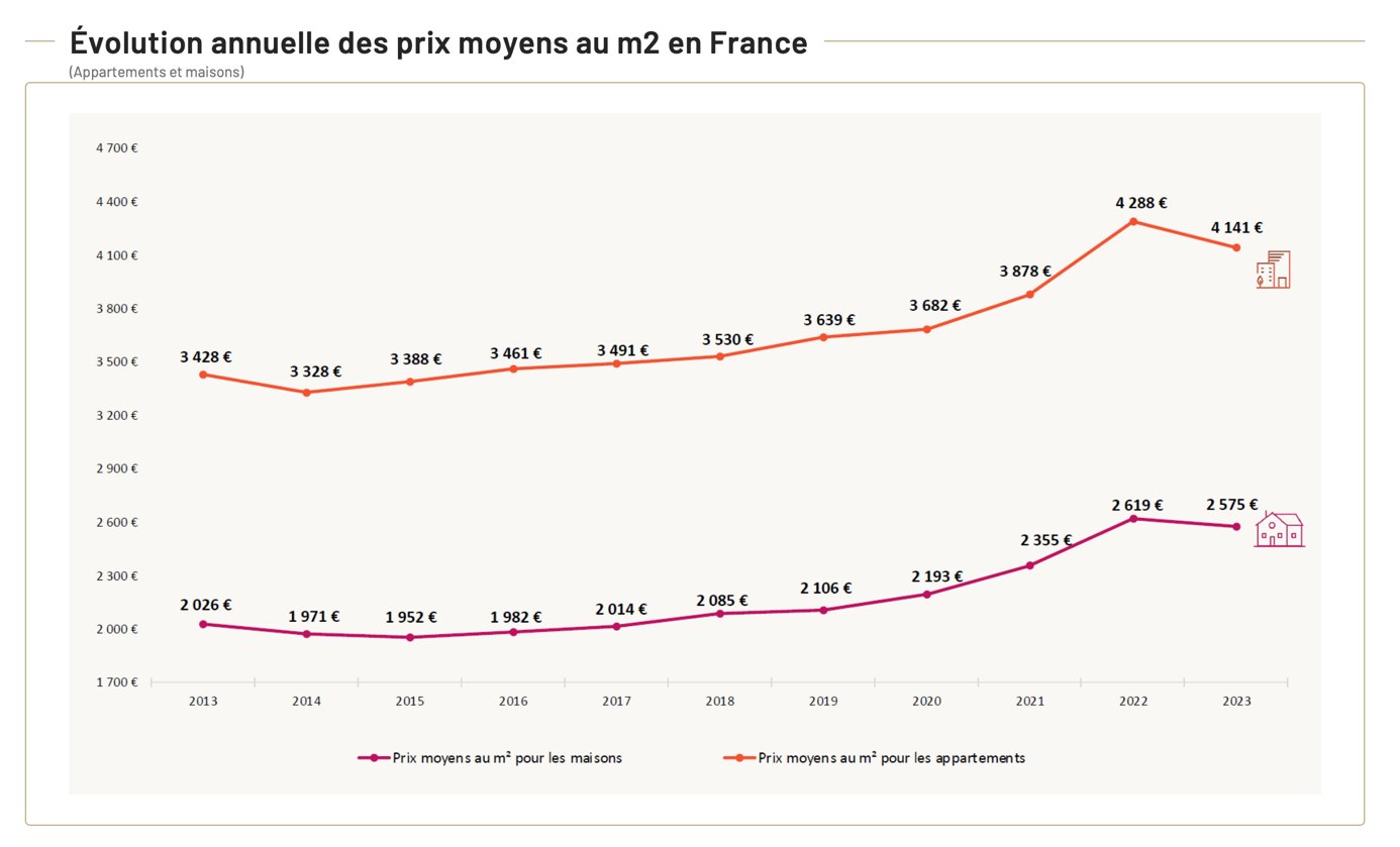 Étude des prix moyens au m2 en France de Century21